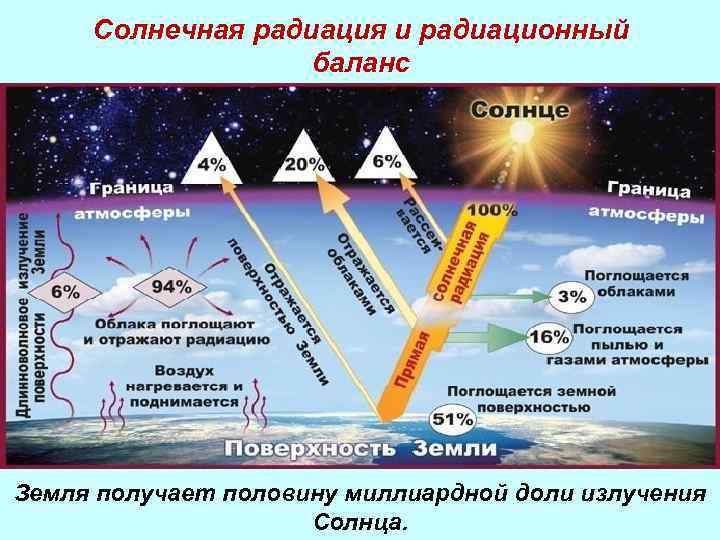 Солнечная радиация и радиационный баланс Земля получает половину миллиардной доли излучения Солнца. 