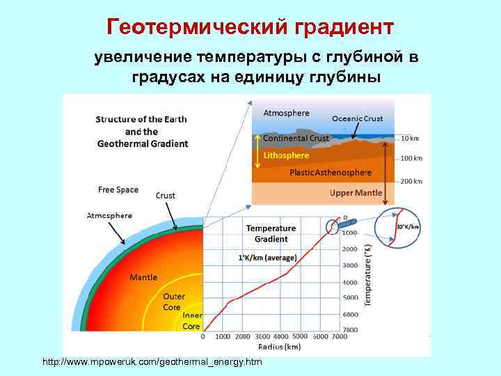 Геотермический градиент увеличение температуры с глубиной в градусах на единицу глубины http: //www. mpoweruk.