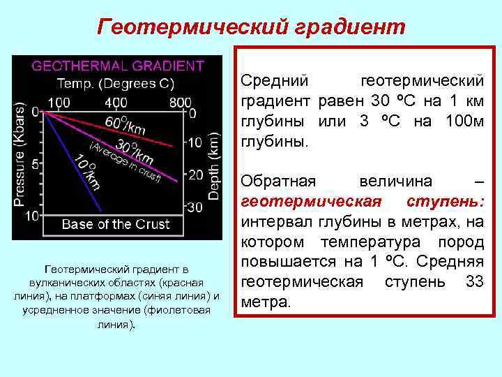 Геотермический градиент Средний геотермический градиент равен 30 ºС на 1 км глубины или 3