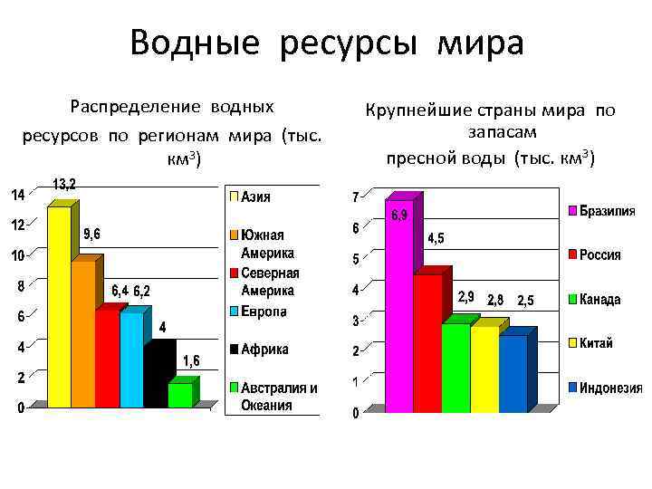 Водные ресурсы мира Распределение водных ресурсов по регионам мира (тыс. км 3) Крупнейшие страны