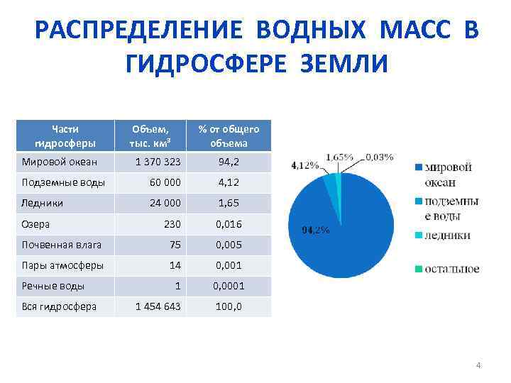 РАСПРЕДЕЛЕНИЕ ВОДНЫХ МАСС В ГИДРОСФЕРЕ ЗЕМЛИ Части гидросферы Мировой океан Объем, тыс. км³ %