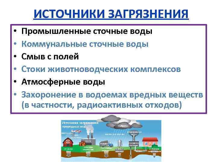 ИСТОЧНИКИ ЗАГРЯЗНЕНИЯ • • • Промышленные сточные воды Коммунальные сточные воды Смыв с полей