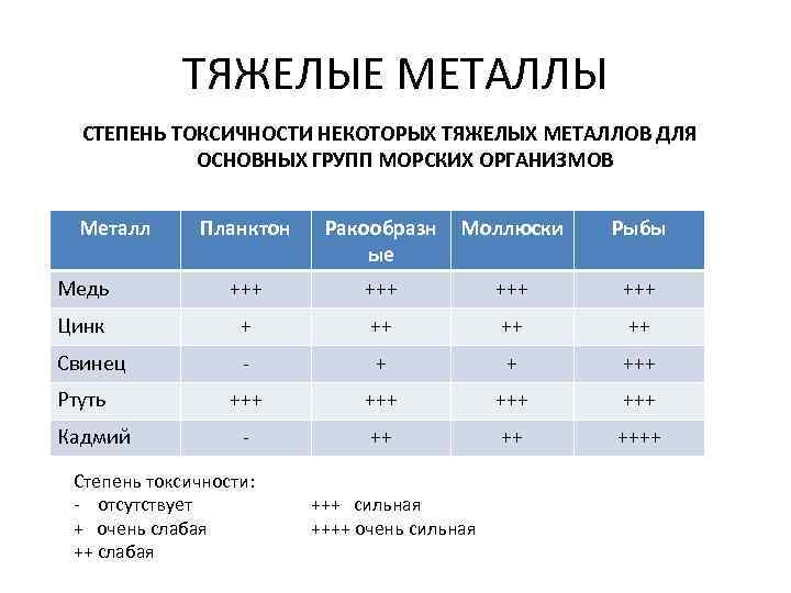 ТЯЖЕЛЫЕ МЕТАЛЛЫ СТЕПЕНЬ ТОКСИЧНОСТИ НЕКОТОРЫХ ТЯЖЕЛЫХ МЕТАЛЛОВ ДЛЯ ОСНОВНЫХ ГРУПП МОРСКИХ ОРГАНИЗМОВ Металл Планктон