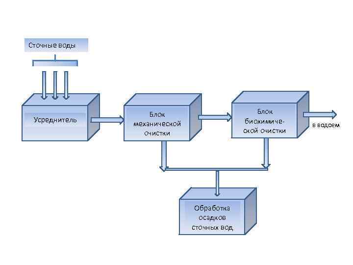 Сточные воды Усреднитель Блок биохимической очистки биохимиче- Блок механической очистки Обработка осадков сточных вод