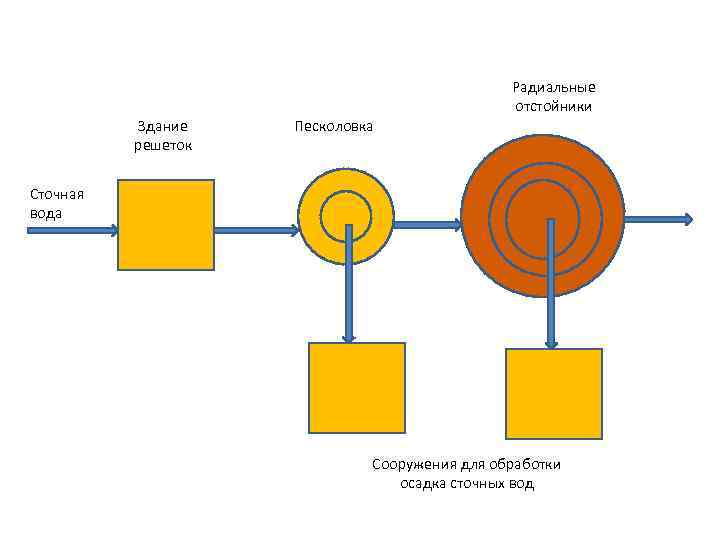 Радиальные отстойники Здание решеток Песколовка Сточная вода Сооружения для обработки осадка сточных вод 