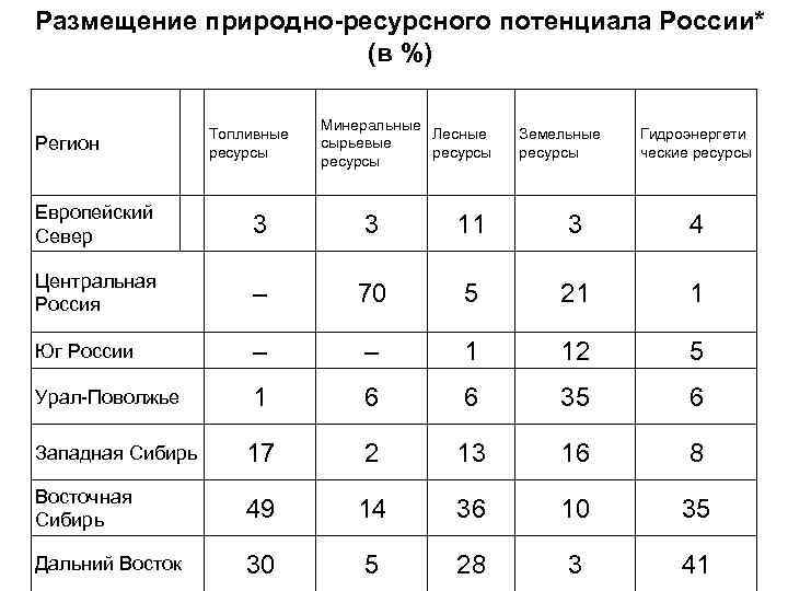 Размещение природно-ресурсного потенциала России* (в %) Регион Топливные ресурсы Минеральные Лесные сырьевые ресурсы Земельные