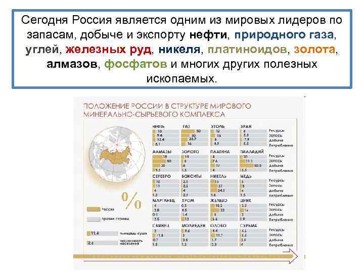 Сегодня Россия является одним из мировых лидеров по запасам, добыче и экспорту нефти, природного