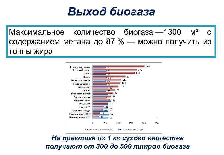 Выход биогаза Максимальное количество биогаза — 1300 м³ с содержанием метана до 87 %