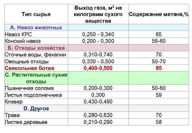 Выход газа, м 3 на Тип сырья килограмм сухого Содержание метана, % вещества А.