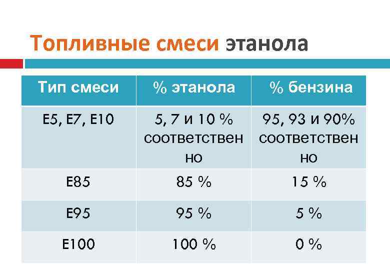 Топливные смеси этанола Тип смеси E 5, E 7, E 10 % этанола %