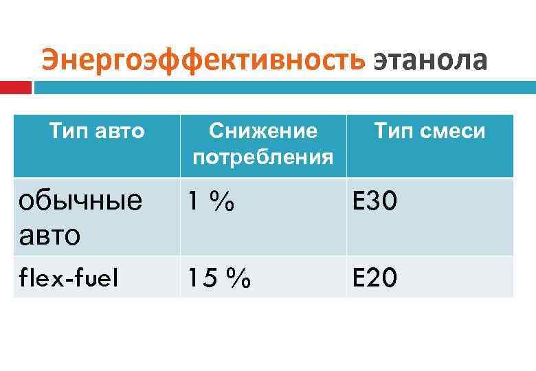 Энергоэффективность этанола Тип авто обычные авто flex-fuel Снижение потребления Тип смеси 1% E 30