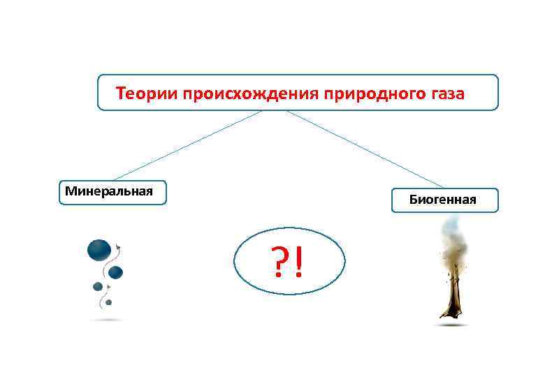 Теории происхождения природного газа Минеральная Биогенная ? ! 