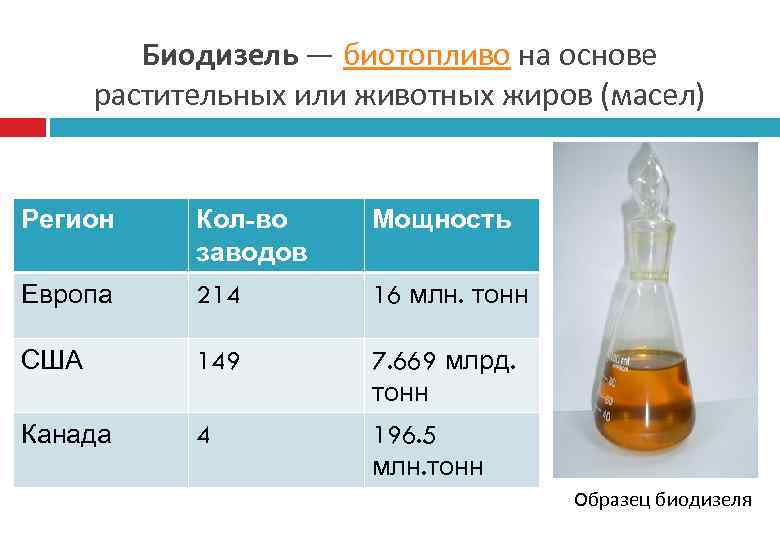 Биодизель — биотопливо на основе растительных или животных жиров (масел) Регион Кол-во заводов Мощность