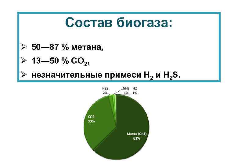 Состав биогаза: Ø 50— 87 % метана, Ø 13— 50 % CO 2, Ø