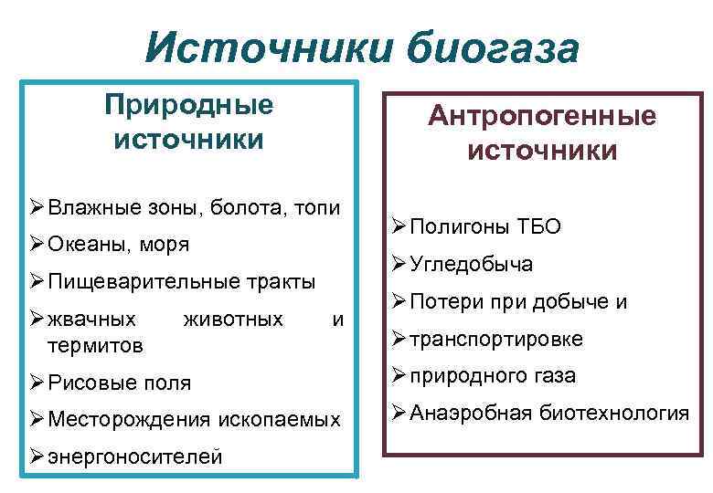 Источники биогаза Природные источники Антропогенные источники Ø Влажные зоны, болота, топи Ø Океаны, моря