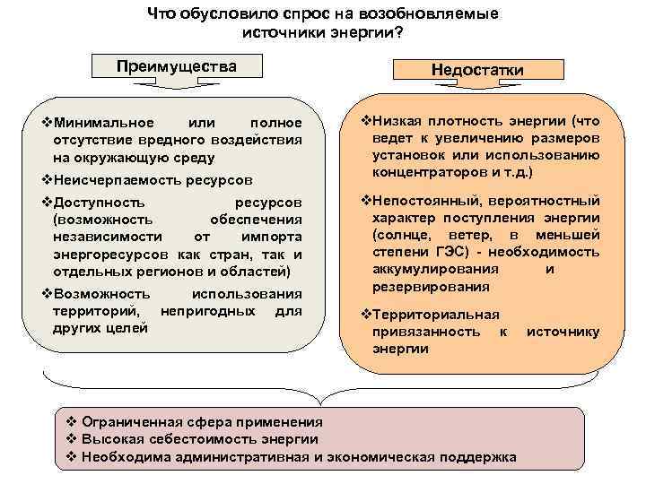 Что обусловило спрос на возобновляемые источники энергии? Преимущества v. Минимальное или полное отсутствие вредного