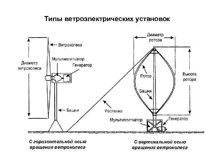 Типы ветроэлектрических установок С горизонтальной осью вращения ветроколеса С вертикальной осью вращения ветроколеса 