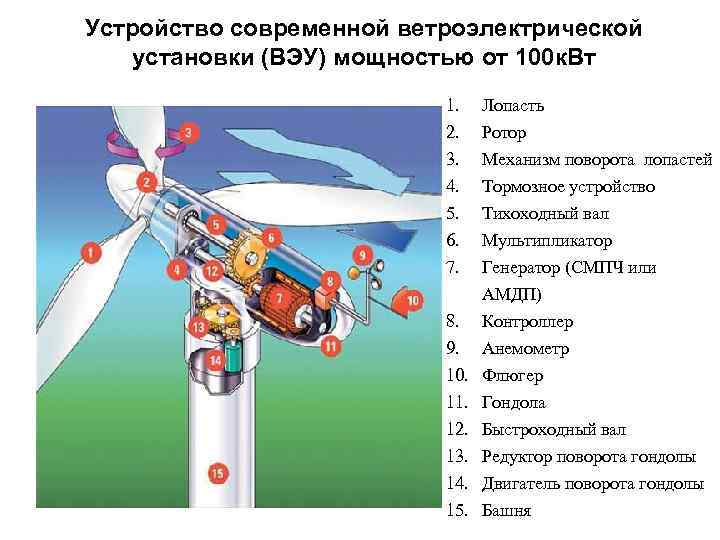 Устройство современной ветроэлектрической установки (ВЭУ) мощностью от 100 к. Вт 1. 2. 3. 4.