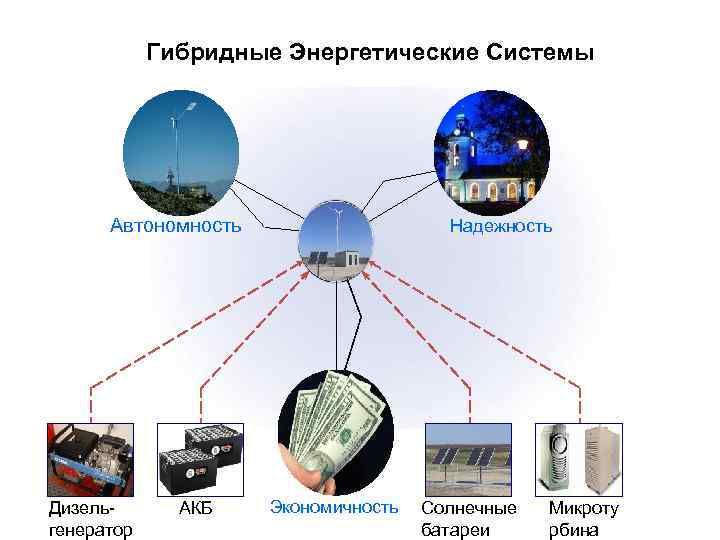 Гибридные Энергетические Системы Автономность Дизельгенератор АКБ Надежность Экономичность Солнечные батареи Микроту рбина 