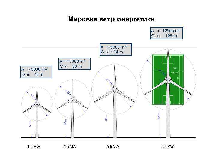 Мировая ветроэнергетика A 12300 m 2 125 m A 8500 m 2 104 m