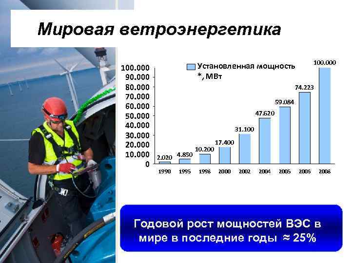 Мировая ветроэнергетика 100. 000 90. 000 80. 000 70. 000 60. 000 50. 000