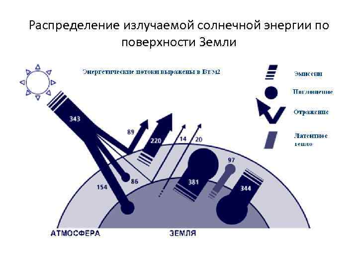 Распределение излучаемой солнечной энергии по поверхности Земли 