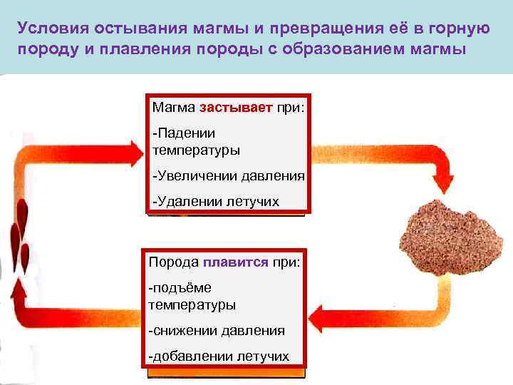 Условия остывания магмы и превращения её в горную породу и плавления породы с образованием