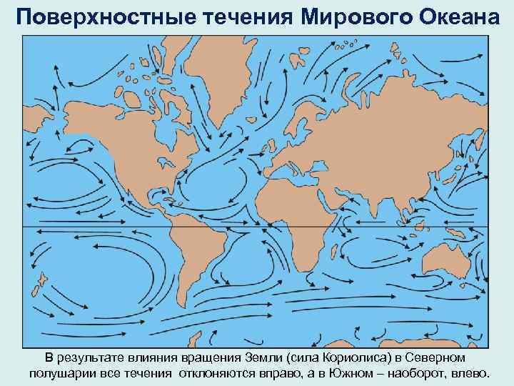 Поверхностные течения Мирового Океана В результате влияния вращения Земли (сила Кориолиса) в Северном полушарии