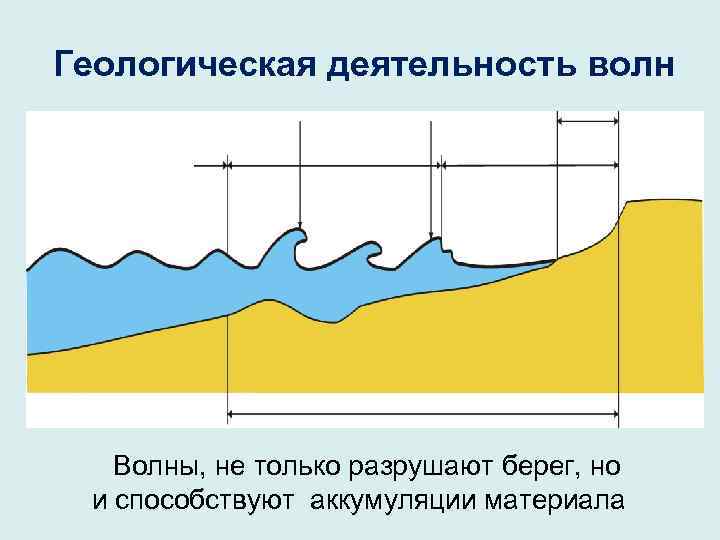 Геологическая деятельность волн Волны, не только разрушают берег, но и способствуют аккумуляции материала 