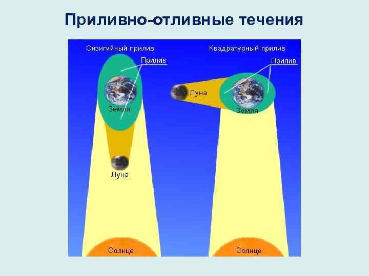 Приливно-отливные течения 