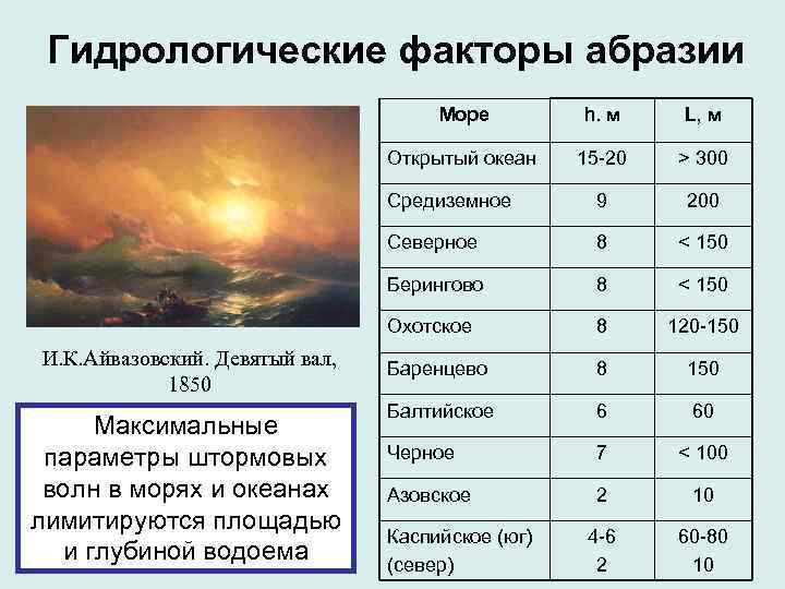 Гидрологические факторы абразии Море 15 -20 > 300 Средиземное 9 200 Северное 8 <