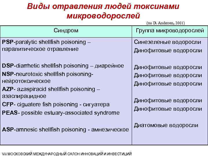 Виды отравления людей токсинами микроводорослей (по D. Andersen, 2001) Синдром Группа микроводорослей PSP-paralytic shellfish