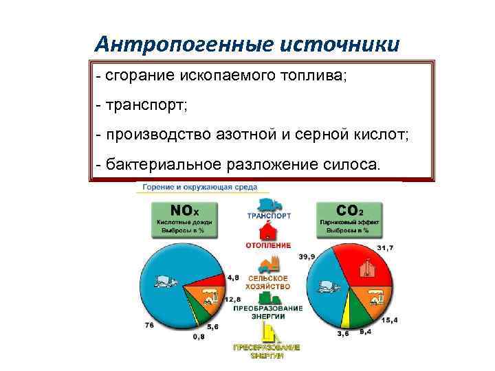 Антропогенные источники - сгорание ископаемого топлива; - транспорт; - производство азотной и серной кислот;