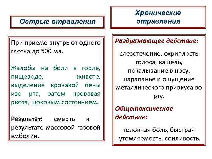 Острые отравления При приеме внутрь от одного глотка до 500 мл. Жалобы на боли