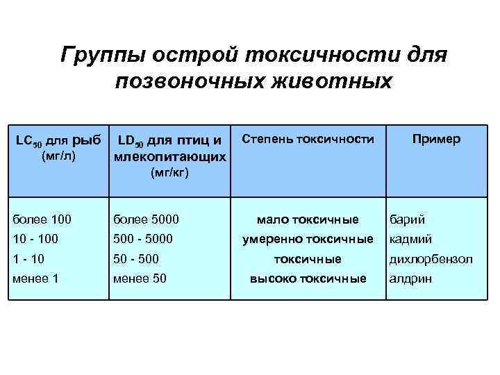 Группы острой токсичности для позвоночных животных LC 50 для рыб LD 50 для птиц