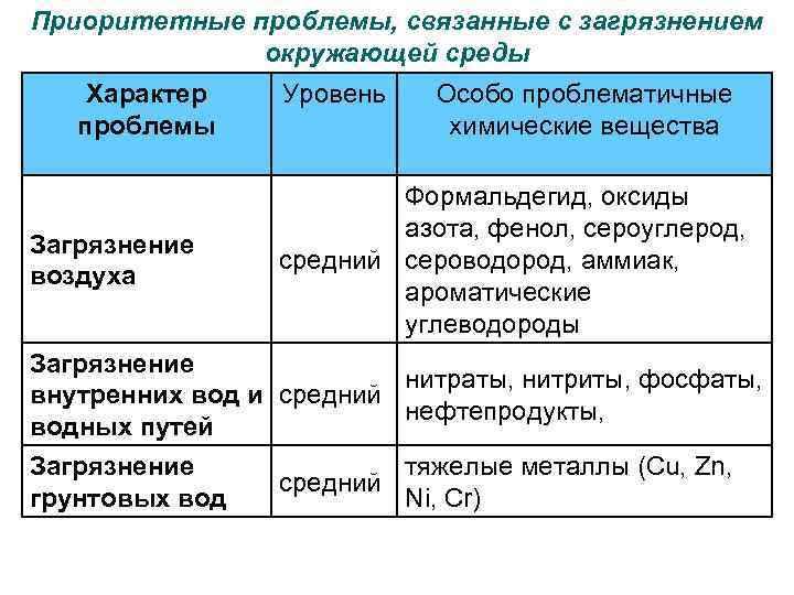 Изменение характера среды. Приоритетные загрязнители окружающей среды. Заболевания связанные с загрязнением окружающей среды. Заболевания связанные с загрязнением атмосферы. Заболевания связанные с загрязнением среды.