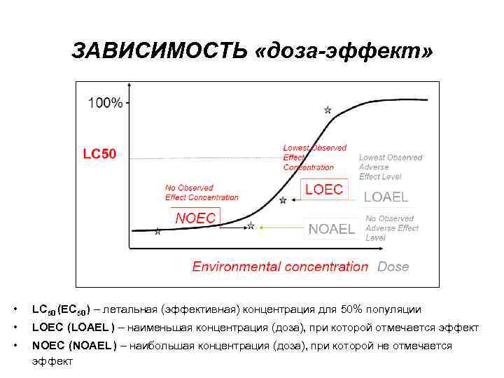 ЗАВИСИМОСТЬ «доза-эффект» • LC 50 (EC 50 ) – летальная (эффективная) концентрация для 50%