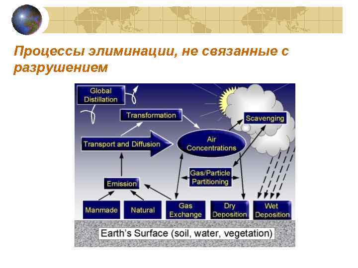 Процессы элиминации, не связанные с разрушением 