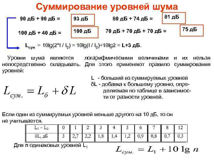 Суммирование уровней шума 90 д. Б + 90 д. Б = 93 д. Б