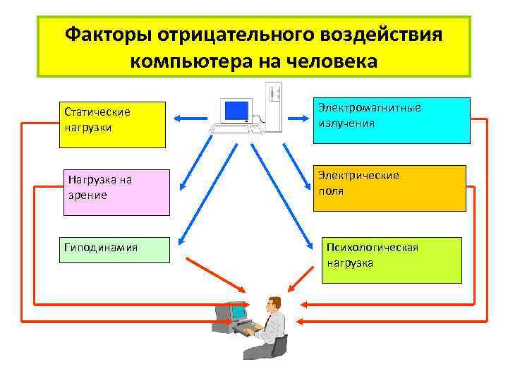 Факторы отрицательного воздействия компьютера на человека Статические нагрузки Нагрузка на зрение Гиподинамия Электромагнитные излучения