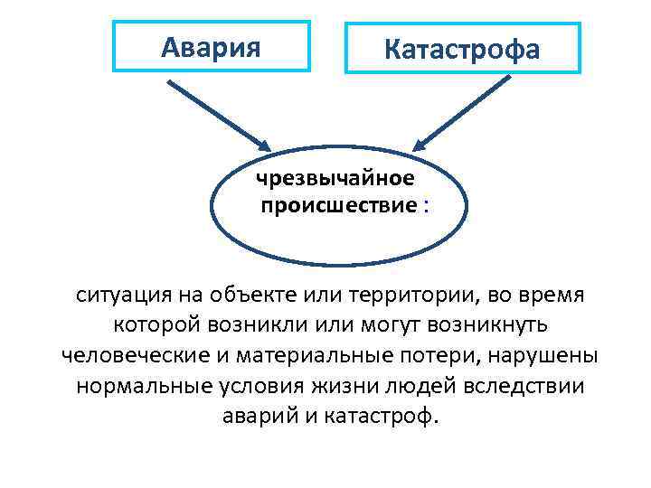 Авария Катастрофа чрезвычайное происшествие : ситуация на объекте или территории, во время которой возникли