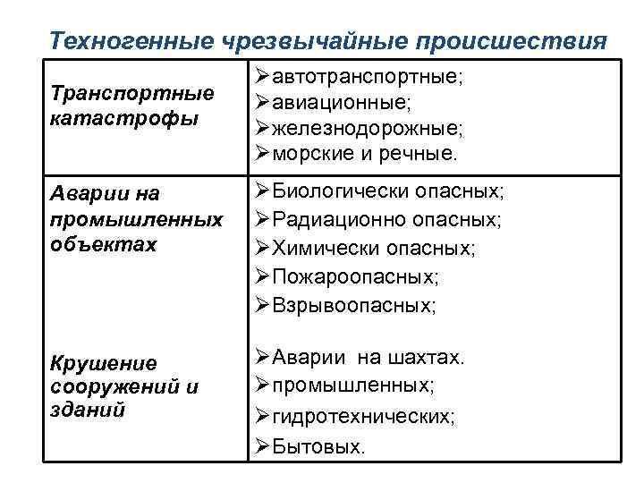 Техногенные чрезвычайные происшествия Транспортные катастрофы Øавтотранспортные; Øавиационные; Øжелезнодорожные; Øморские и речные. Аварии на промышленных