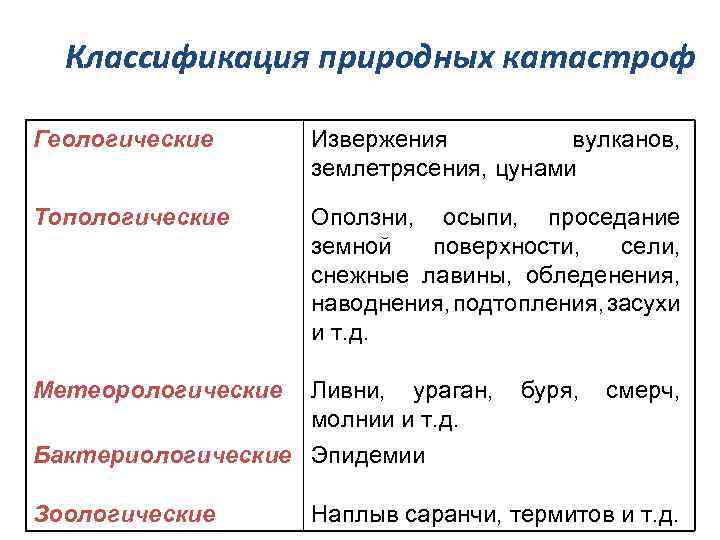 Классификация природных катастроф Геологические Извержения вулканов, землетрясения, цунами Топологические Оползни, осыпи, проседание земной поверхности,