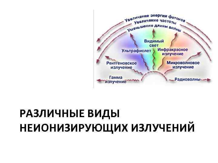 РАЗЛИЧНЫЕ ВИДЫ НЕИОНИЗИРУЮЩИХ ИЗЛУЧЕНИЙ 