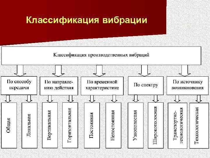Классификация вибрации 