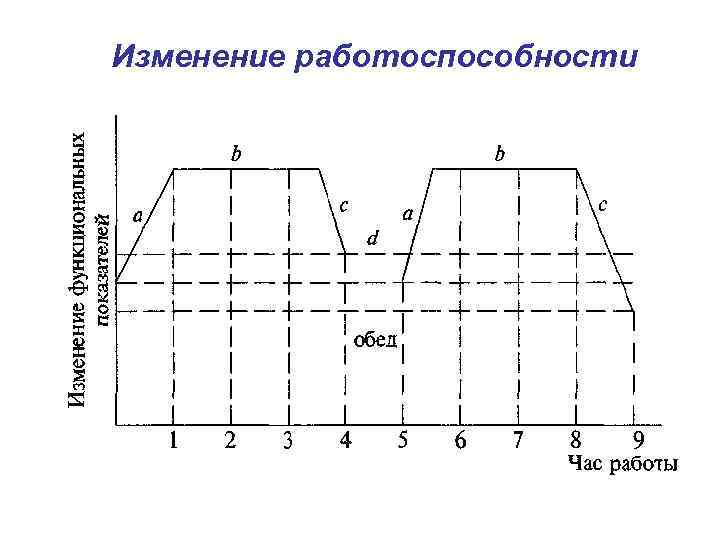 Изменение работоспособности 