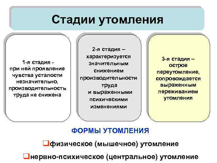 Стадии утомления 1 -я стадия при ней проявление чувства усталости незначительно, производительность труда не