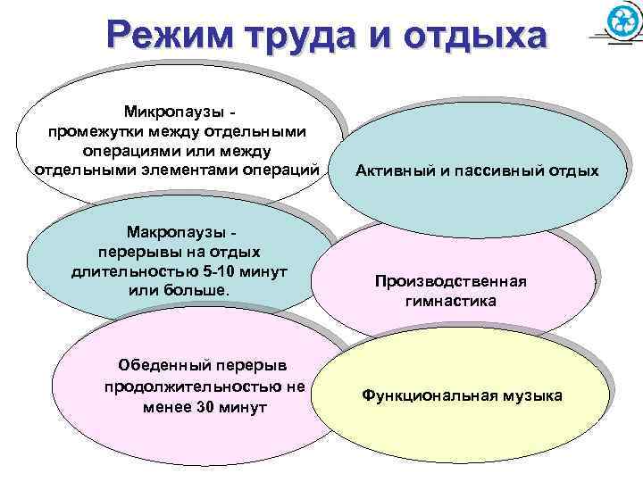 Режим труда и отдыха Микропаузы промежутки между отдельными операциями или между отдельными элементами операций