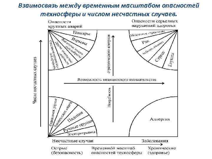 Взаимосвязь между временным масштабом опасностей техносферы и числом несчастных случаев. 