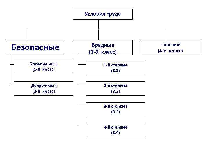 Условия труда Безопасные Вредные (3 -й класс) Оптимальные (1 -й класс) 1 -й степени